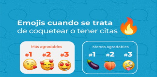 Personas que usan emojis son más amigables y generan más empatía