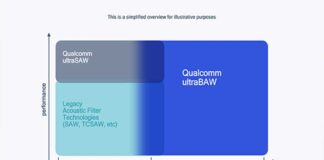 Qualcomm anuncia una nueva tecnología de filtro de RF para permitir la próxima generación de soluciones 5G y Wi-Fi