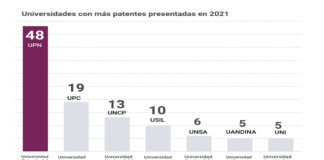 UPN LIDERA RANKING DE SOLICITUDES DE PATENTES EN 2021