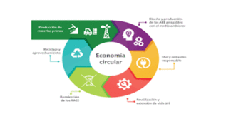 Economía Circular ¿debemos pensar en residuos sólidos o en productos?