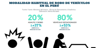 En el 2021, se robaron más de 1600 autos por mes en el Perú