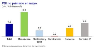 El PBI primario creció 4,2% en mayo