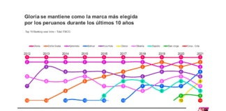 Kantar: Gloria se mantiene como la marca más elegida por los peruanos por décimo año