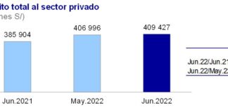 El crédito aumentó 6,1% interanual en junio