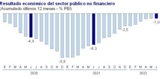 Déficit fiscal anual bajó a 1,0% del PBI en junio