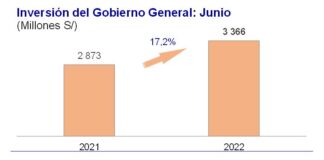 Inversión del gobierno general aumentó 17,2% en junio