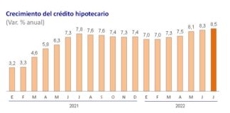 Crédito hipotecario se expandió 8,5% interanual en julio de 2022