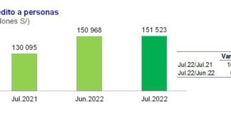 Crédito a personas se expande 16,5% interanual en julio