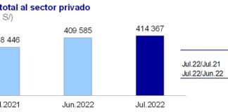 El crédito se aceleró 6,7% interanual en julio de 2022