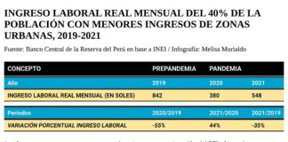 A PESAR DE LA INFLACIÓN, EL 40% DEL GASTO DE LOS HOGARES PERUANOS SE DESTINA A ALIMENTOS.