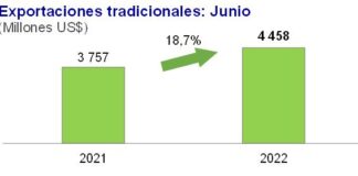 Exportaciones tradicionales crecieron 18,7% interanual en junio