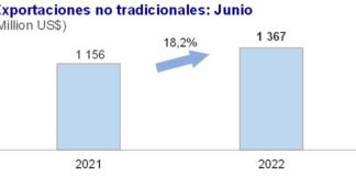 Las exportaciones no tradicionales aumentan 18,2% en junio