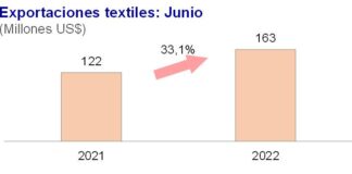 Exportaciones textiles crecieron 33,1% en junio