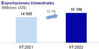 Exportaciones crecieron 11,1% en el segundo trimestre
