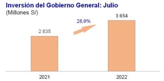 Inversión del gobierno general creció 28,9% interanual en julio