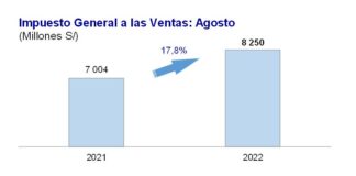 Ingresos por IGV crecieron en 17,8% interanual en agosto