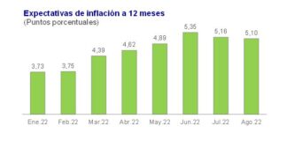 Expectativas de inflación volvieron a bajar en agosto