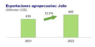 Exportaciones agropecuarias aumentan en 12,3% en julio