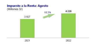 Recaudación del impuesto a la renta creció en 10,3% interanual en agosto