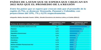A pesar de la recuperación post pandemia, se proyecta que el Perú será uno de los países que menor crecimiento tendrá en la región