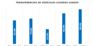 Venta de vehículos de segundo uso aumenta 11.2% en julio.