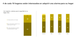 Kantar: 4 de cada 10 hogares están interesados en adquirir una alarma doméstica.