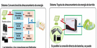 Construcción y puesta en marcha de un Sistema de Almacenamiento de Energía de Barrido de gran capacidad conectado a la red eléctrica a partir de baterías reutilizadas de vehículos electrificados