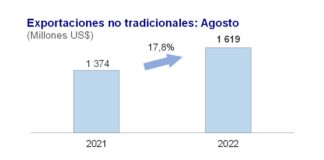 Exportaciones no tradicionales aumentaron 17,8% en agosto