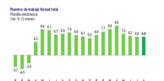 Empleo formal a nivel nacional aumentó 6% interanual en agosto