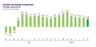 El empleo formal creció 5% en setiembre