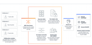 AWS anuncia AWS Clean Rooms.