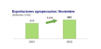 Exportaciones agropeacuarias crecieron 8,6% en noviembre de 2022