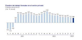 EMPLEO FORMAL PRIVADO CRECIÓ 5% EN FEBRERO