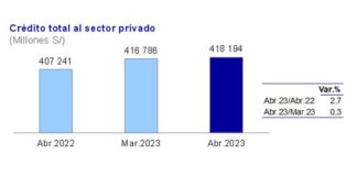 Crédito total creció 2,7% interanual en Abril