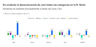 Kantar: hogares peruanos se muestran resilientes en su consumo a pesar de la presión inflacionaria