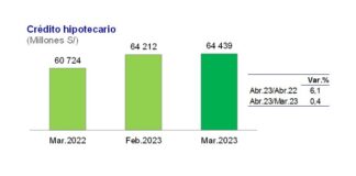 Crédito hipotecario aumentó 6,1% interanual en Abril