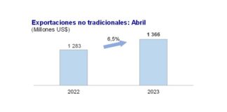 Exportaciones no tradicionales crecieron 6,5% en abril