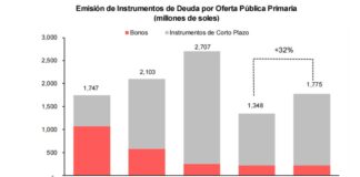Mercado de valores público mantiene una senda de recuperación progresiva de 32% más que el 2022