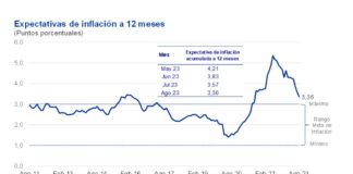 Expectativas de inflación a 12 meses baja en agosto a su menor nivel en 2 años