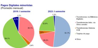 El númerp de pagos digitales aumentó en 76,3% en el primer semestre de 2023