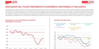 #IPAEmide: El Perú evidencia una ligera recuperación, pero aún no alcanzamos niveles prepandemia