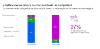 Kantar: 43% de categorías compradas en el hogar crecieron por mayores recompras