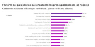 Kantar: ¿Cuál es la principal preocupación de los peruanos de cara al 2024?