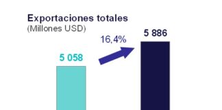 Exportaciones totales crecieron 16,4% interanual en noviembre