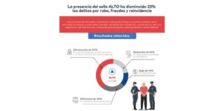 Empresas con sello disuasivo disminuyen 23% los delitos por robo, fraudes y reincidencia