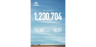 GWM supera el millón de ventas anuales durante 8 años consecutivos a nivel mundial