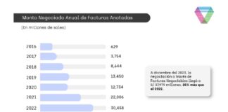 Grupo BVL: Uso de las facturas negociables creció un 25% en el 2023