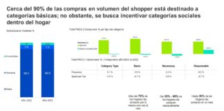 Kantar: consumo en volumen de los hogares peruanos no logró crecer durante el último año