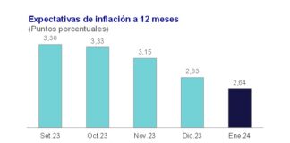 Expectativas de inflación bajan a 2,64% en enero y son las menores en 30 meses
