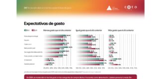El 69% de los consumidores de la Comunitat cree que su economía se mantendrá igual o mejorará en 2024